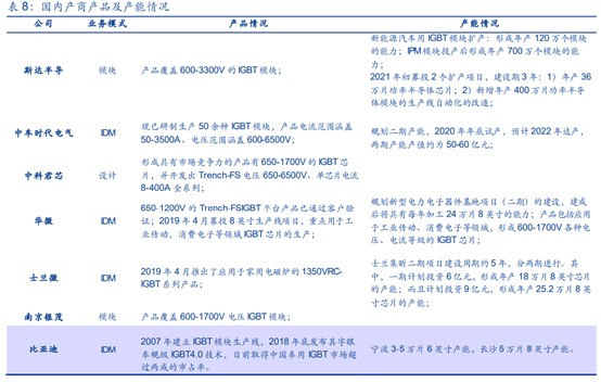 IGBT成为“双碳”最受益的功率半导体,时代电气,03898量产在即