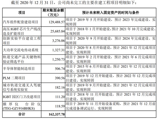 IGBT成为“双碳”最受益的功率半导体,时代电气,03898量产在即