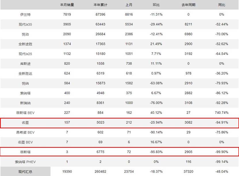 北京现代销量一滑再滑该何去何从,北京现代销量惨淡变卖工厂