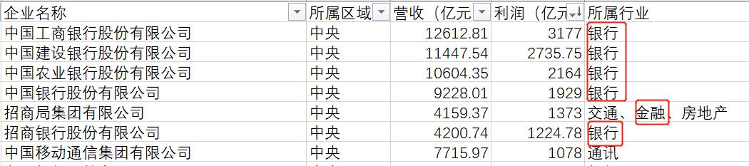 中国十大国企最新排名,云南国企100强名单