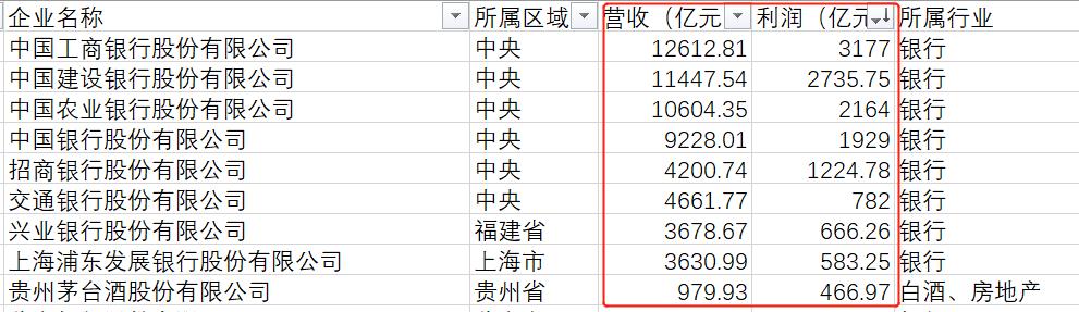 中国十大国企最新排名,云南国企100强名单