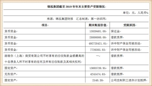 负债42亿被破产,负债百亿被冻结