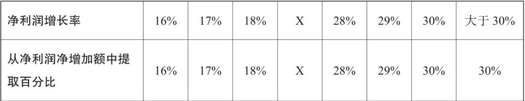 爱尔眼科股权激励模式,上市公司股权激励的四种主要模式
