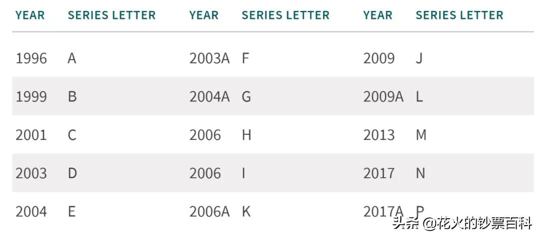 1美元纸币f开头,美元纸币字母