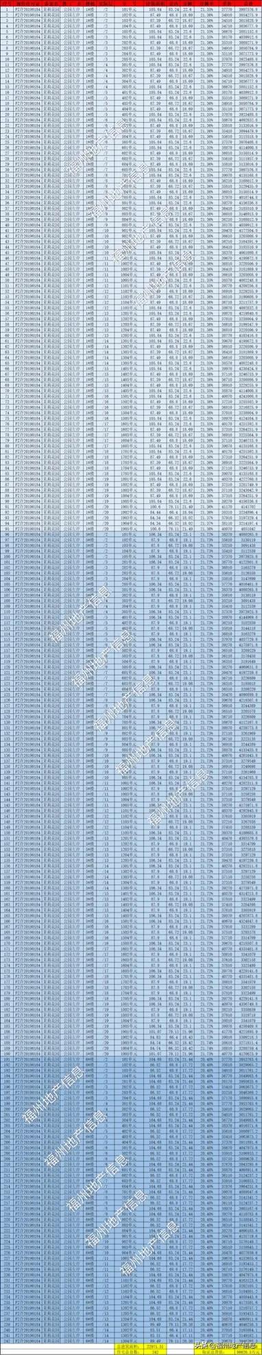 硬气!福州这个楼盘,居然涨价了!