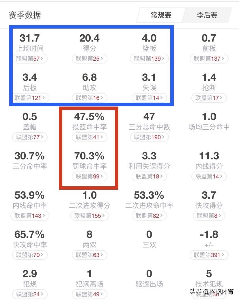 浅析|国王新一哥福克斯魅力何在？竟在短短3年成为球队灵魂人物