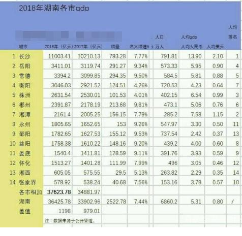 湖北地市2018年gdp排名,华中地区三省各市gdp排行榜