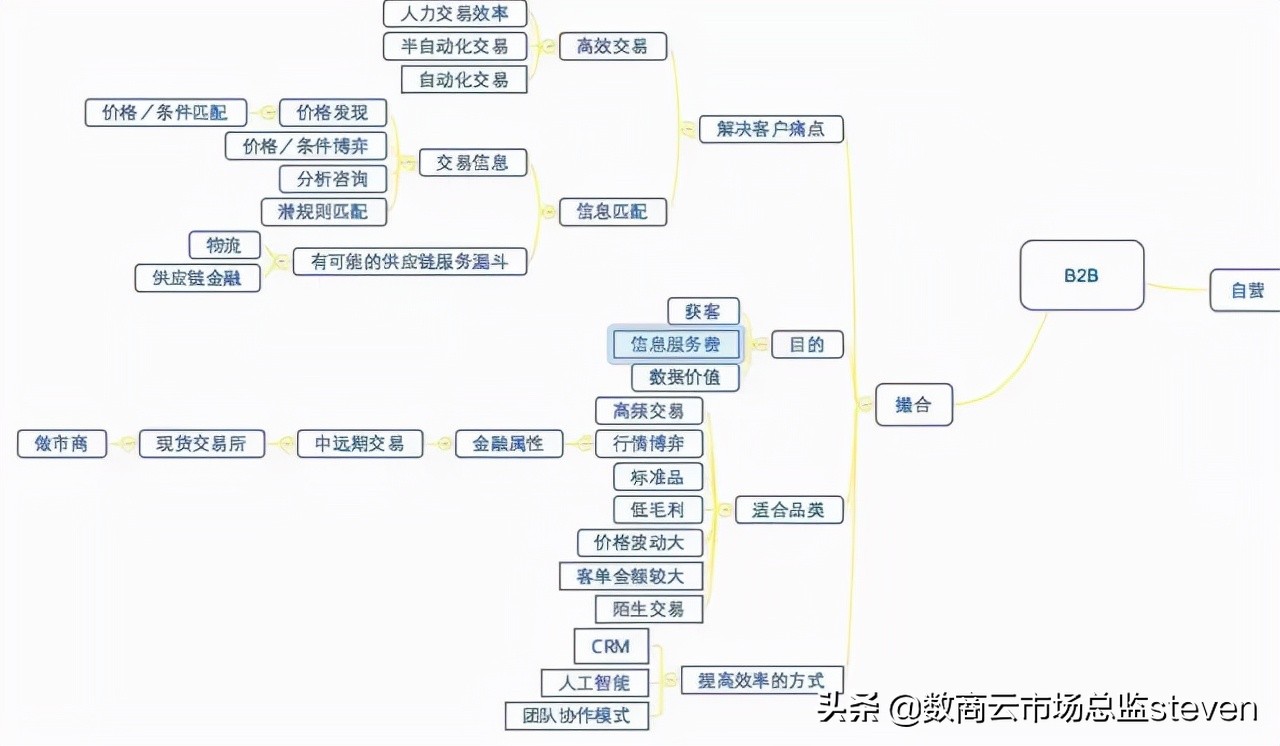 b2b撮合平台有哪些,b2b撮合平台成功案例