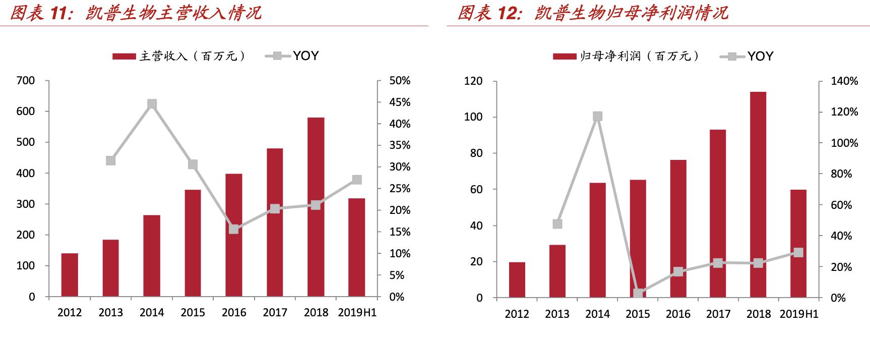 凯普生物最新分析诊股,凯普生物行业龙头