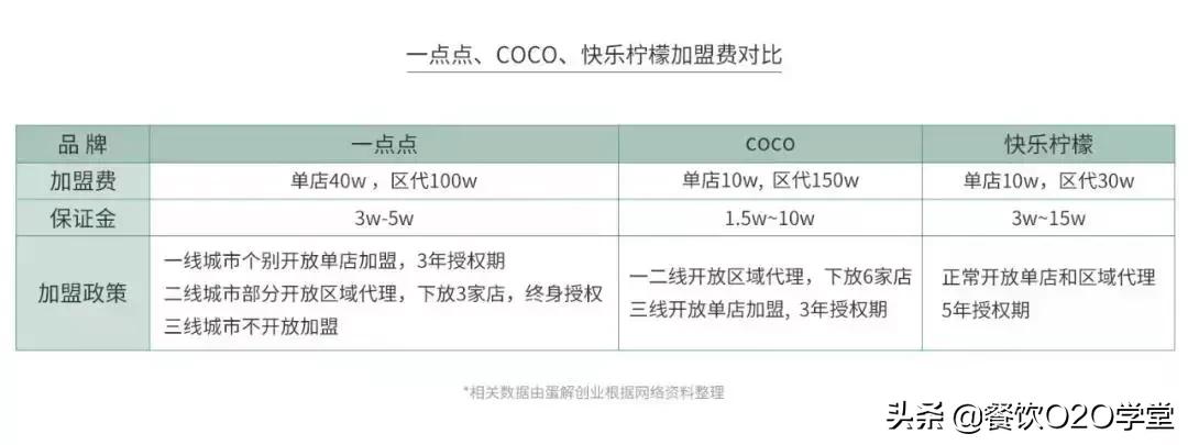 想加盟茶饮店？这些“*规则潜**”你得先了解！