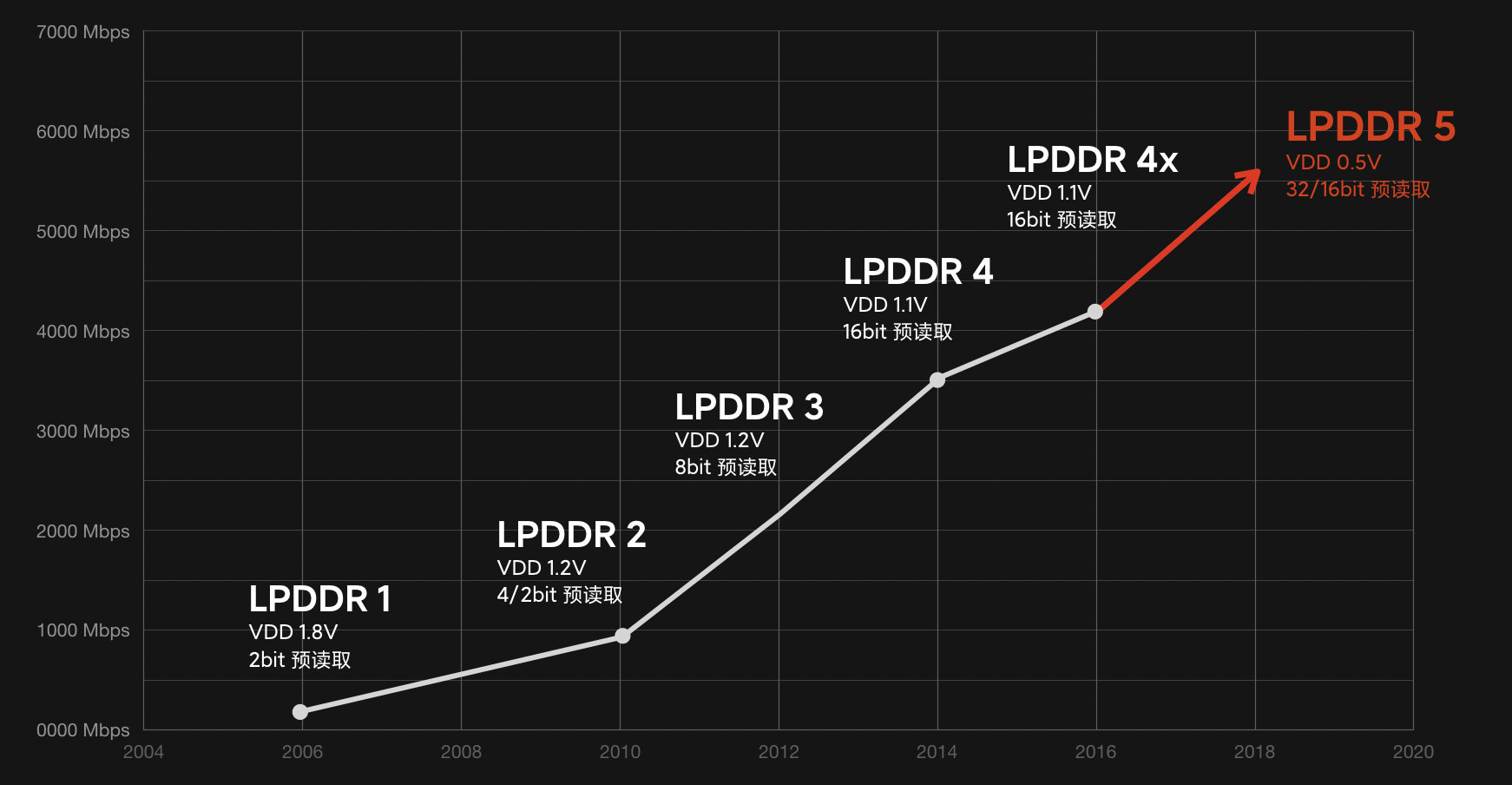 lpddr5和lpddr3,lpddr5对比lpddr5x