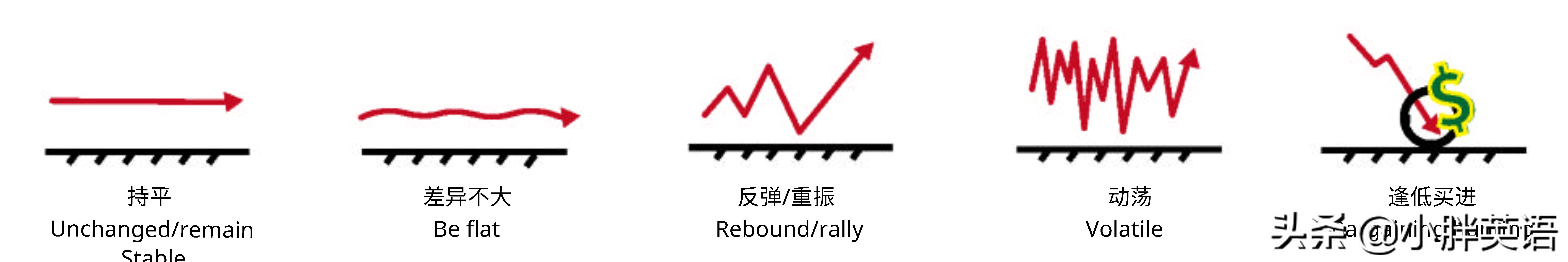 股市上的英文字母,股市行情英语