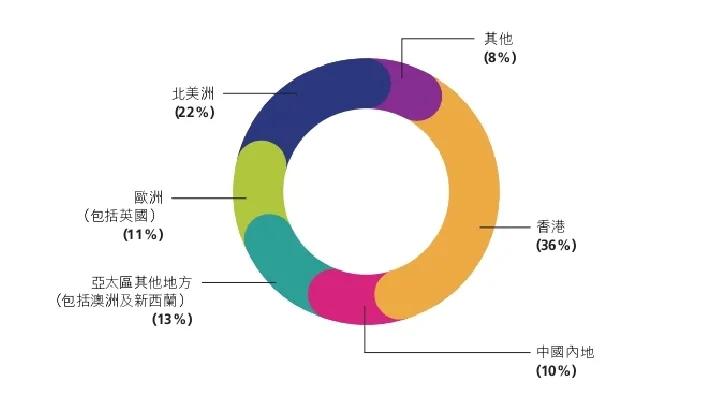 香港财富管理的问题,香港财富管理中心