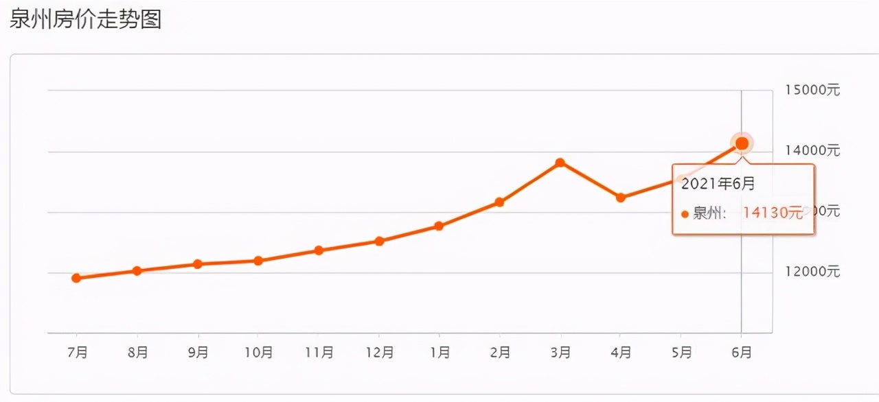 高房价好吗？看看福州、厦门、泉州，房价越高，消费能力越低