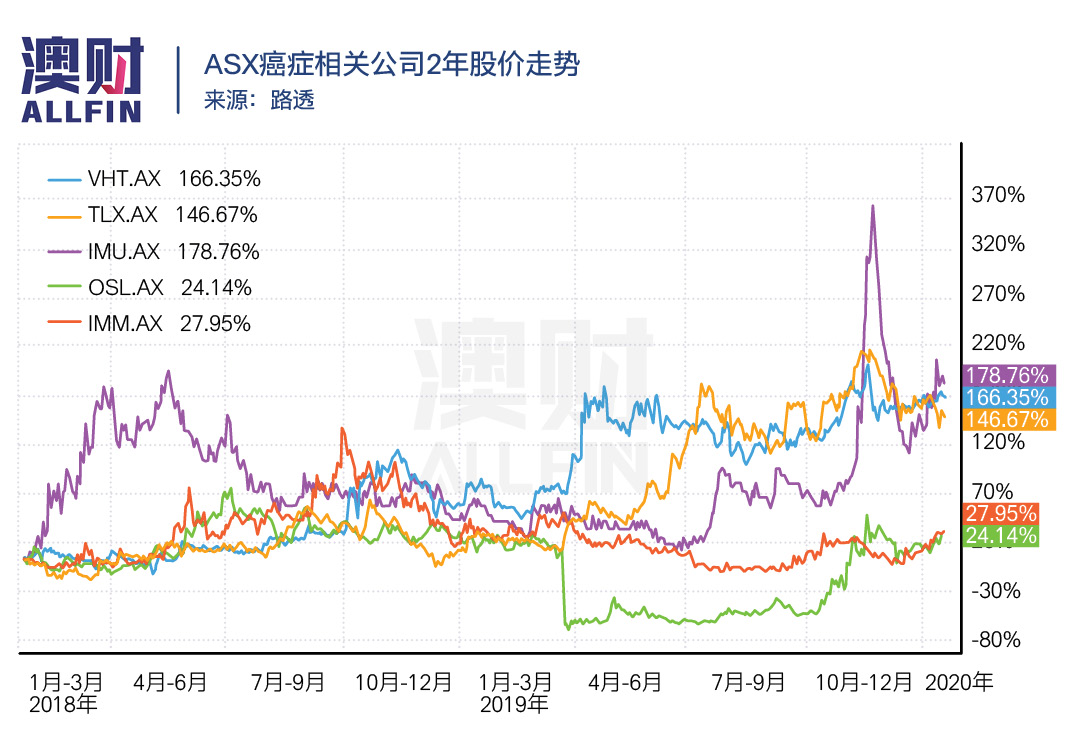 癌症存活率最高的是哪几种,国外癌症生存率