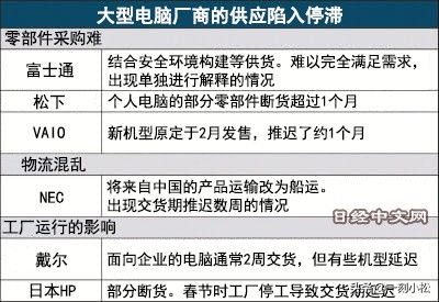 日本电子元件供货,全球笔记本电脑出货