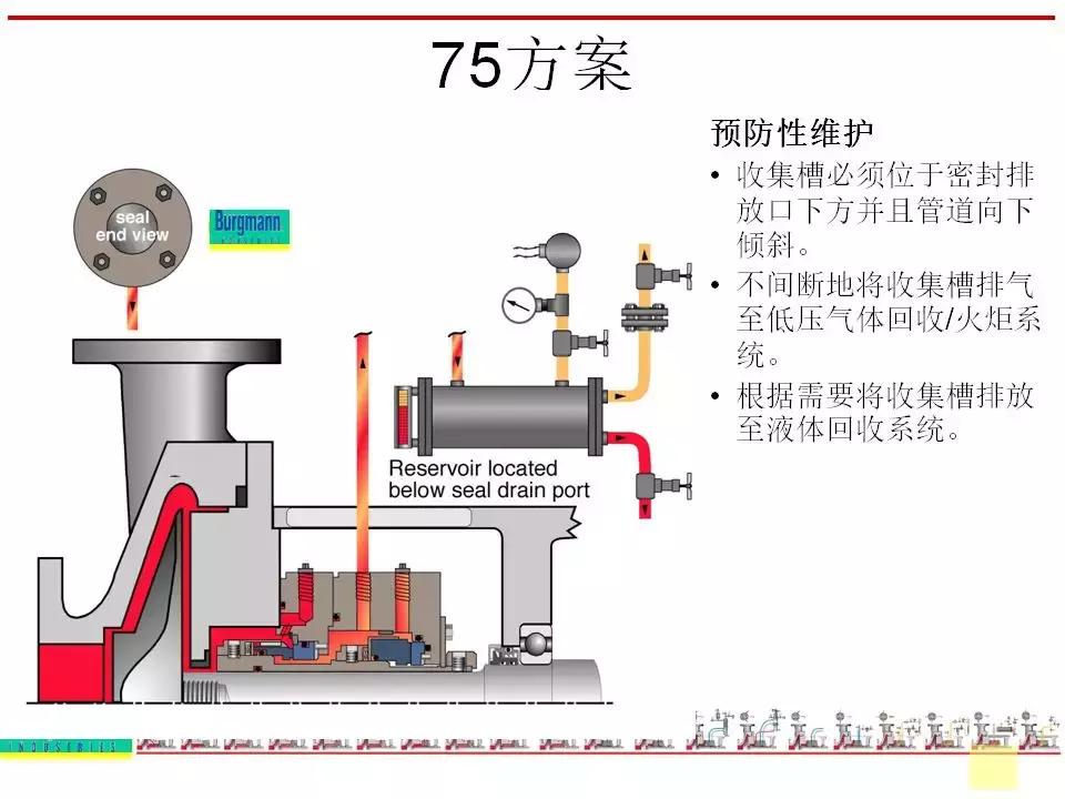 机封冲洗方案大全ppt,机械基础密封方法及装置ppt