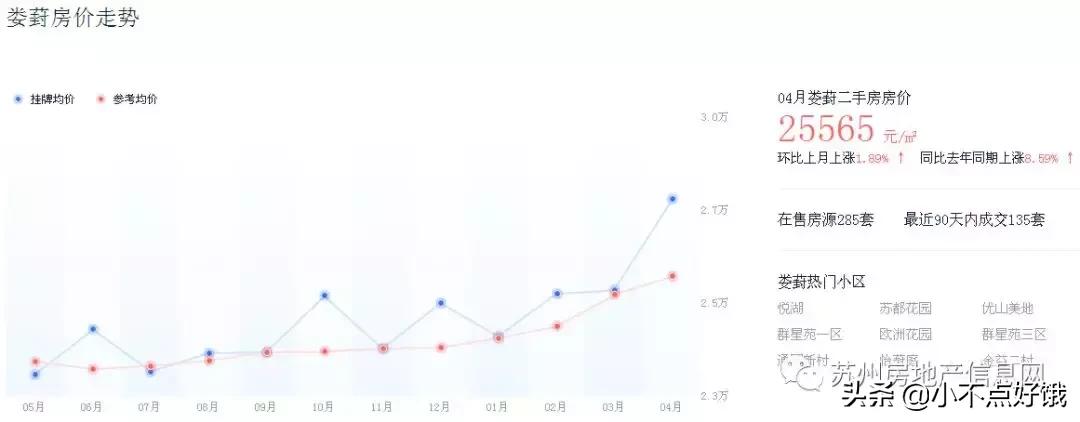 一个月涨价2W!苏州园区二手房涨势惊人!深挖各板块明细表