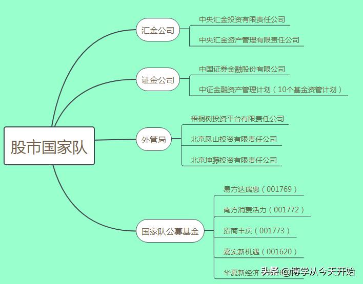 股市中国家队,股市的国家队指谁