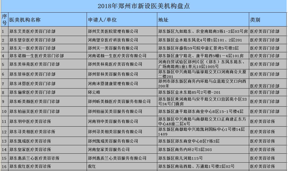 医美机构如何在2022年转型破局,郑州医美机构名单