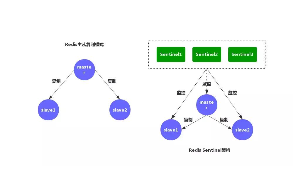 redis哨兵模式和redis集群,redis哨兵模式查看集群命令