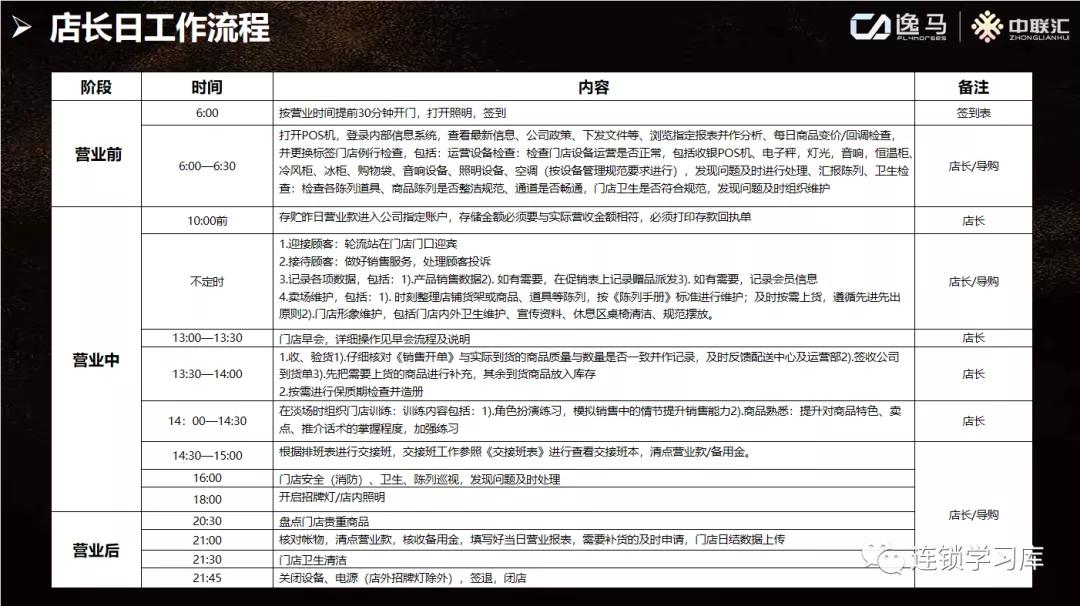 店长复制体系教程,门店店长管理具体的工作内容