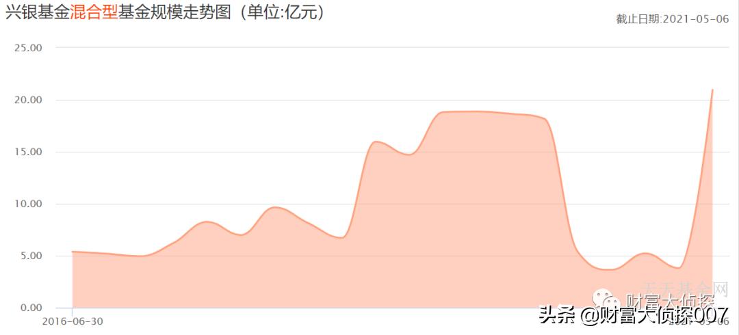 兴银基金利润,兴银基金现状