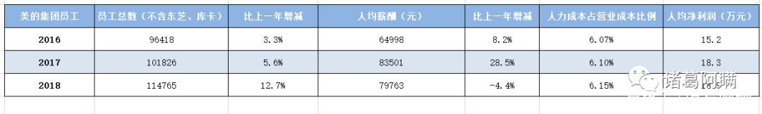 美的财报2019全年财报,2018年美的集团财务报表分析