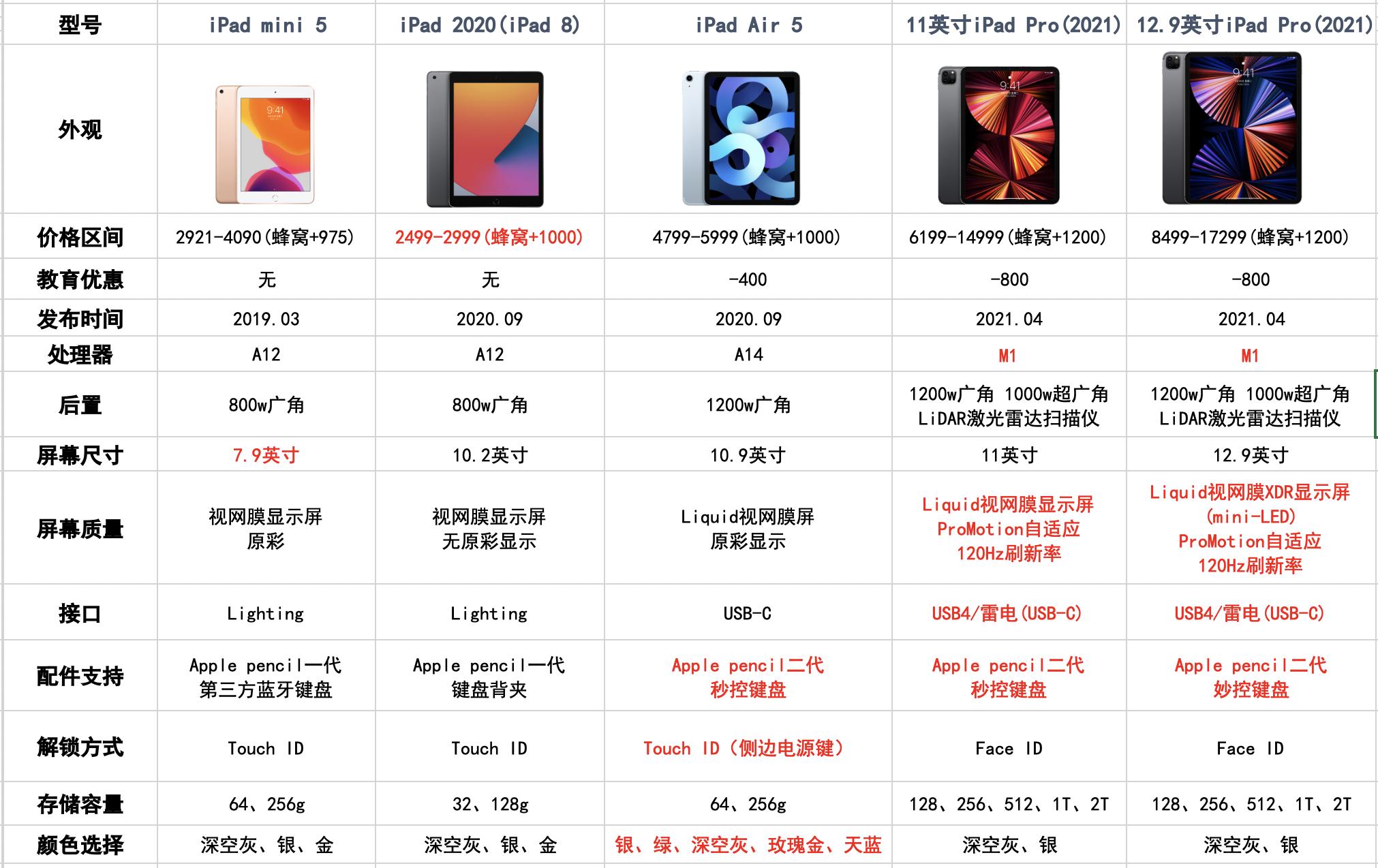 ipadmini和ipadpro怎么选择,ipadmini和ipadpro哪个更好