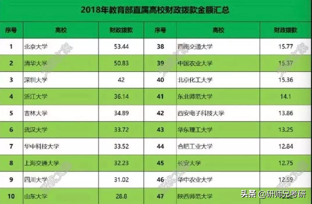 深圳大学考研报名人数激增百分之40，一所双非院校为什么这么牛？