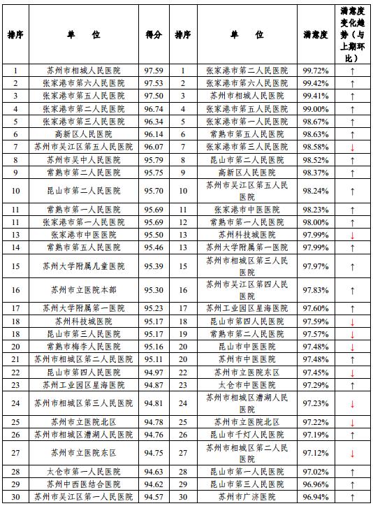 苏州满意度,上海公立医院病人满意度调查出炉