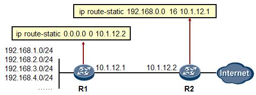 路由汇总路由聚合,静态路由链路聚合子网掩码