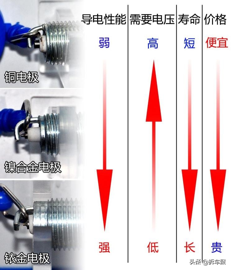 什么火花塞最好,了解火花塞