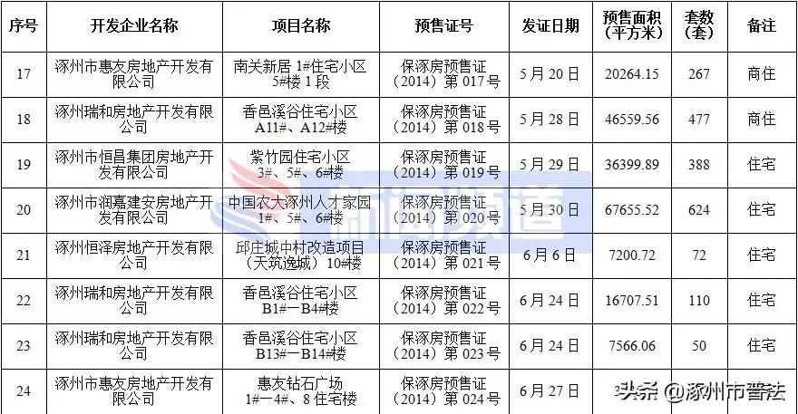 涿州高铁附近楼盘房价,河北涿州楼盘房价