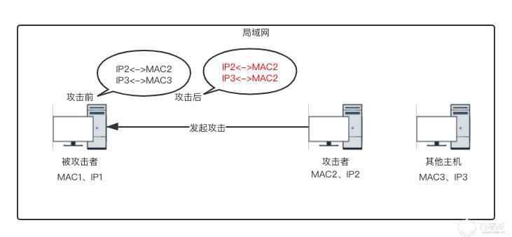 网络协议arp,arp攻击的实现过程