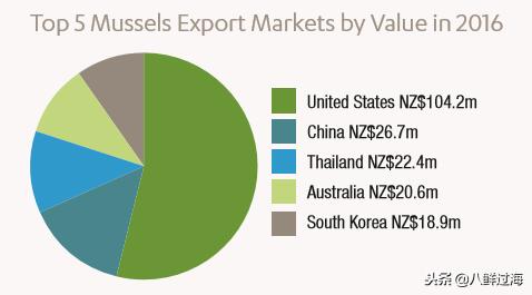 引入活青口贝、鲜帝王鲑,新西兰海产出口商的新生力量!