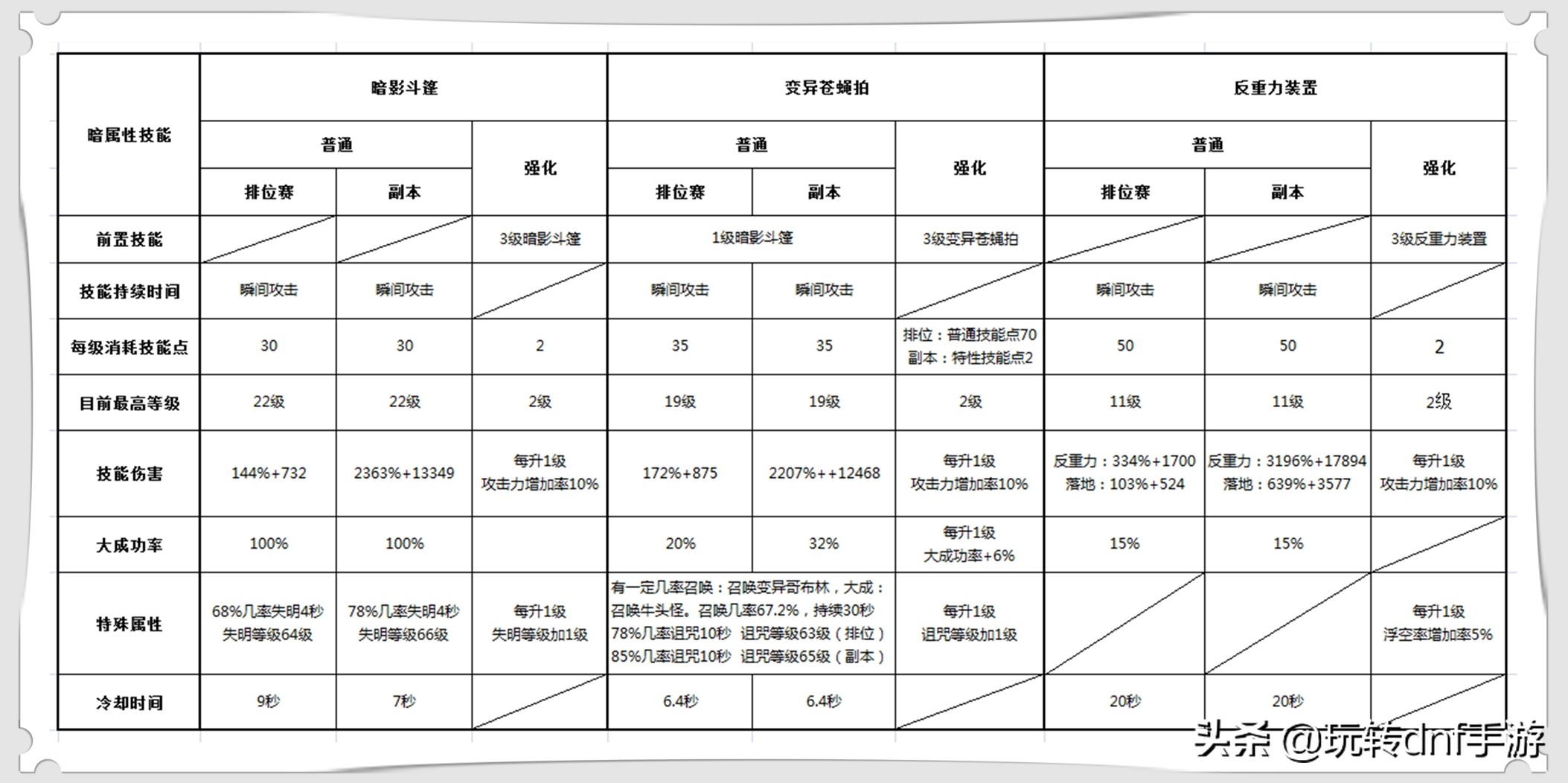 魔道学者自动追踪的技能,dnf魔道学者搬砖技能
