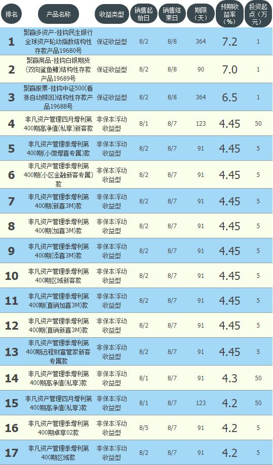 工农中建交五大银行的资产,6大银行保本理财