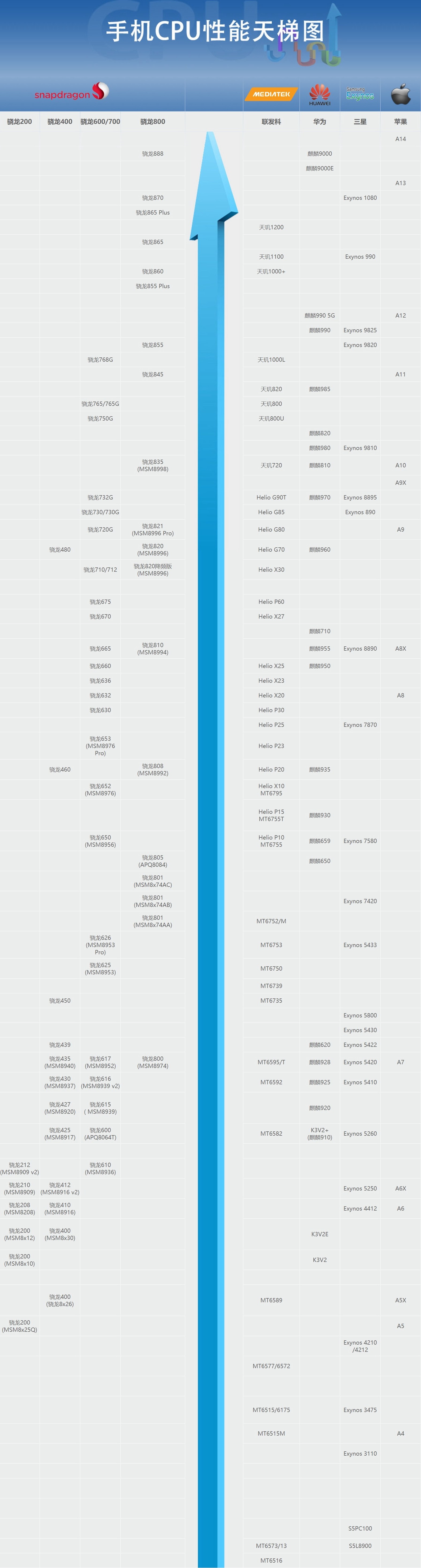 手机cpu天梯图2021年8月,2021年手机处理器天梯图