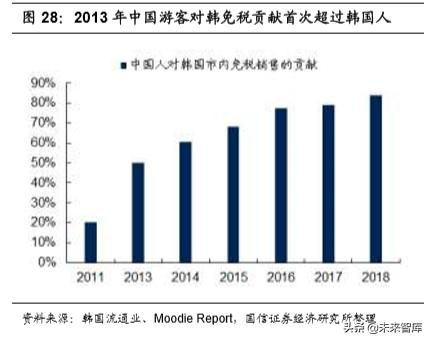 韩国免税指南,韩国免税业现状