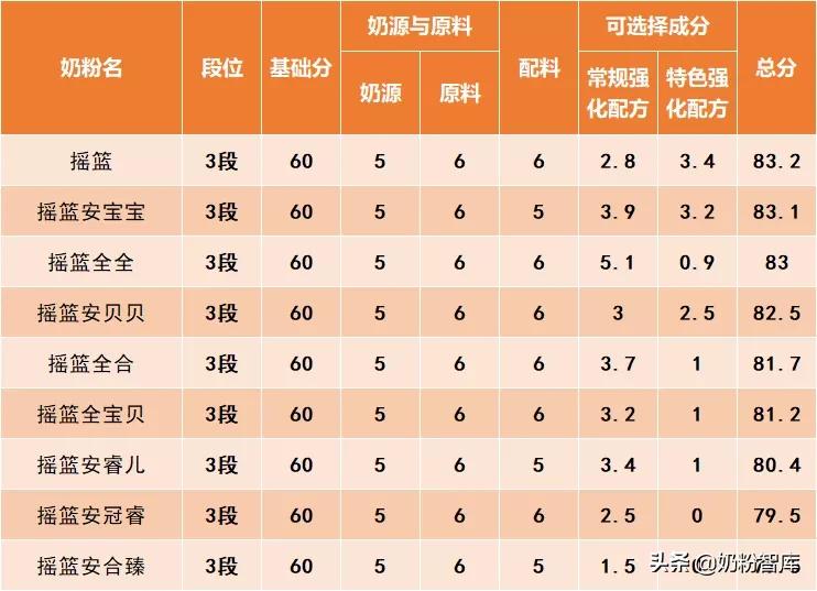 奶粉推荐蓝胖子类,蓝胖子奶粉选哪个款合适