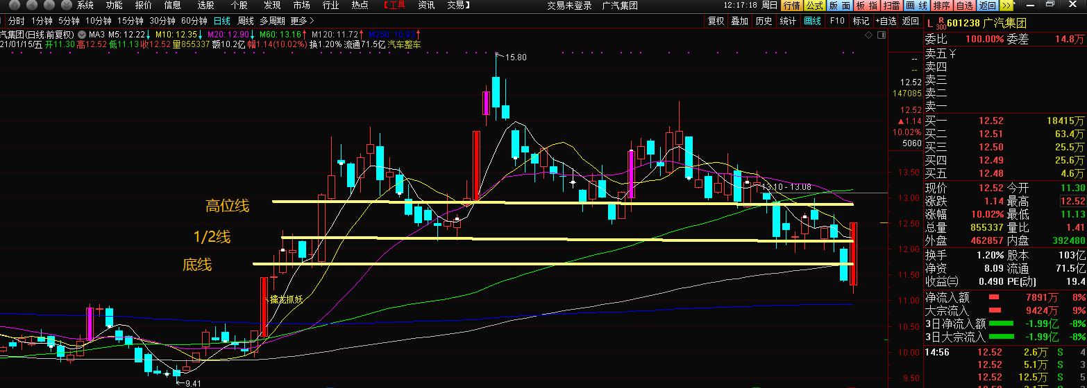 如何找移动均线的压力位,判断股票的压力位