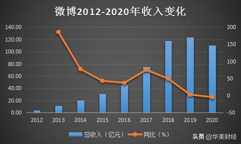 错过直播红利，微博年收入历史首次下滑，净利润减少37%
