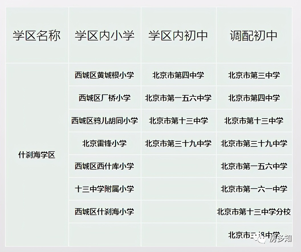 北京西城区招生入学流程,北京西城入学新政怎么理解