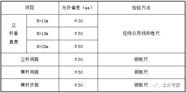 模板支撑施工工艺零基础讲解,高大模板支撑工程搭设高度