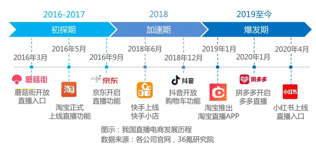 蘑菇街直播采用了哪种方式,蘑菇街在多少年开始直播的