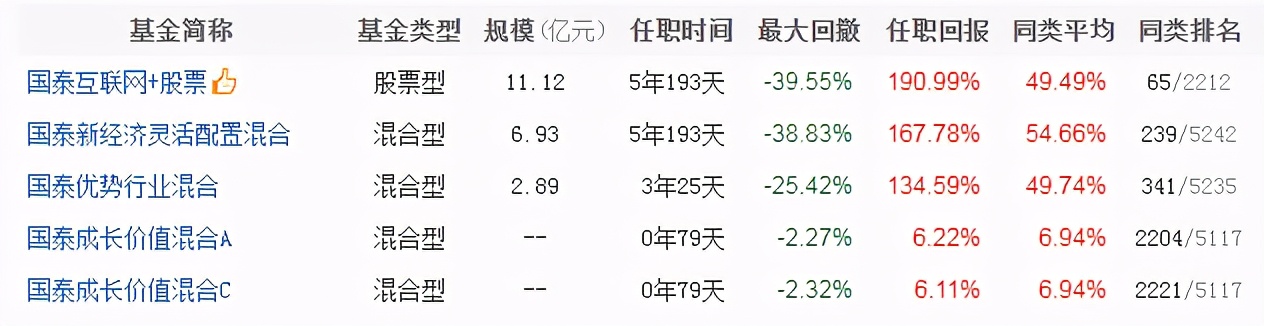 国泰基金一览表,国泰基金最牛的基金经理