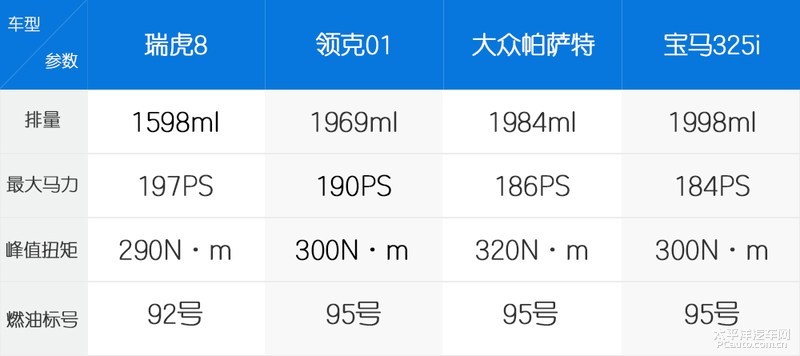 奇瑞瑞虎8plus2.0t,奇瑞瑞虎82.0t和1.6t加速区别