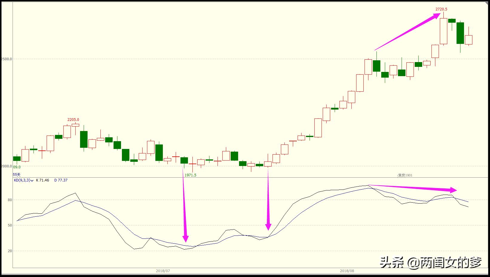 最稳的kd指标战法,60分钟kd指标买卖法