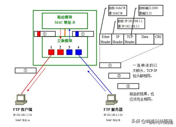 史上最详解的vlan技术解析,vlan与vlan的区别通俗易懂